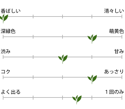 大井川 100gのお茶の特徴