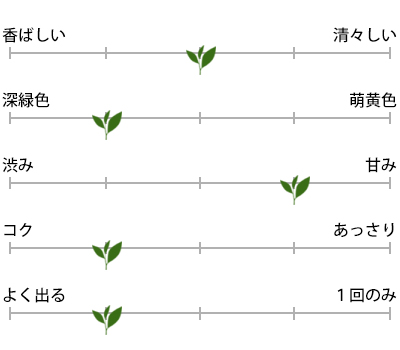 大井川 100gのお茶の特徴