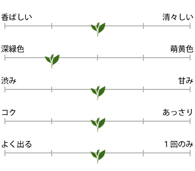 8:2のお茶の特徴