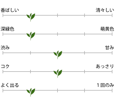 朝摘 100gのお茶の特徴