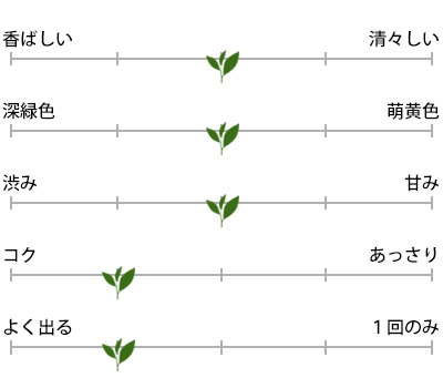 棒茶 200g入のお茶の特徴