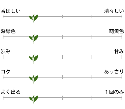 深蒸し棒茶 100g入のお茶の特徴