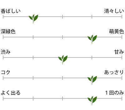 玄米茶のお茶の特徴