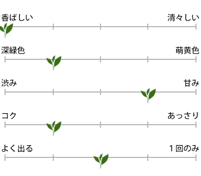 初摘み 100gのお茶の特徴