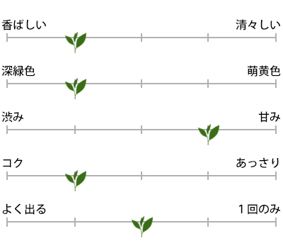 寿王山 100gのお茶の特徴