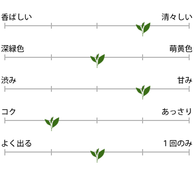 金山 100gのお茶の特徴