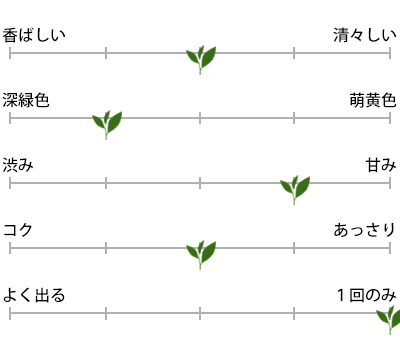 久保田さんの深蒸し水出し煎茶のお茶の特徴