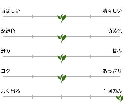 ペットボトルにポン!水出し煎茶 4g×15袋のお茶の特徴