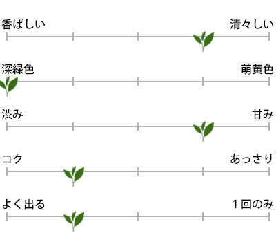 緑宝 100gのお茶の特徴