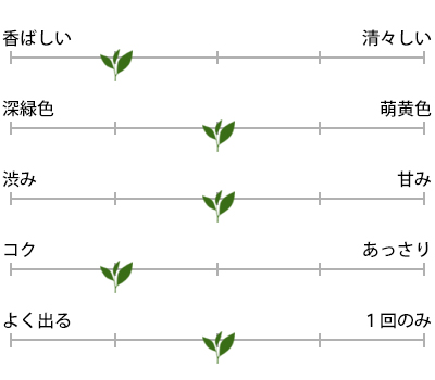 清流 100gのお茶の特徴