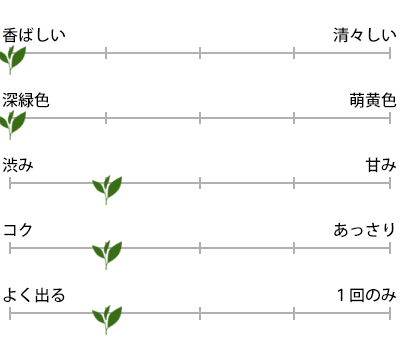 特選棒茶 200g入のお茶の特徴