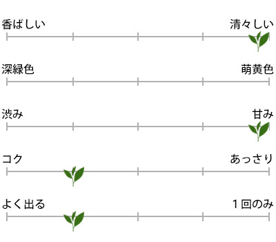 特選棒茶 100g入のお茶の特徴